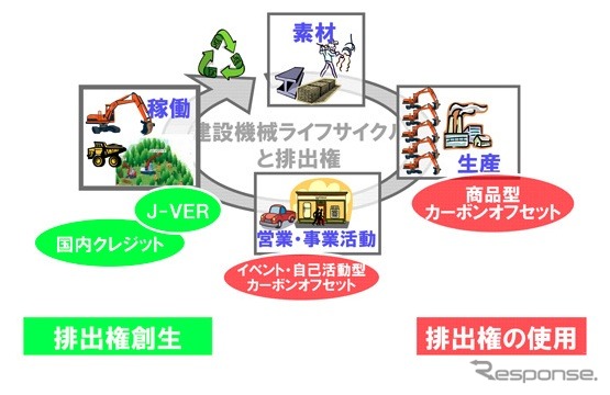 日立建機の事業と排出権