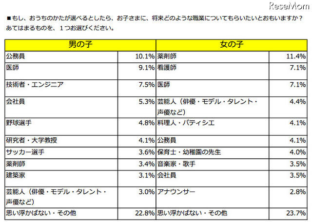 将来どのような職業についてもらいたいか