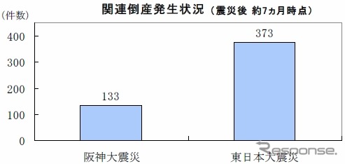 関連倒産発生状況(震災後約7か月時点)