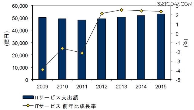 国内ITサービス市場 支出額予測:2009年~2015年