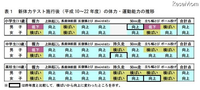 新体力テスト施行後(平成10~22年度)の体力・運動能力の推移