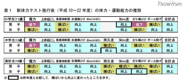 新体力テスト施行後（平成10～22年度）の体力・運動能力の推移