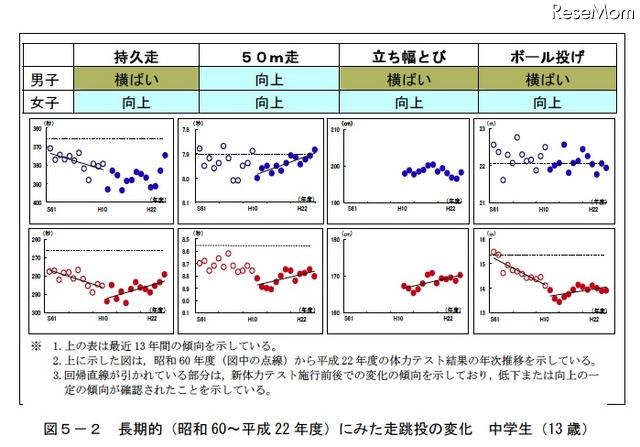 長期的(昭和60~平成22年度)にみた走跳投の変化 中学生(13歳)