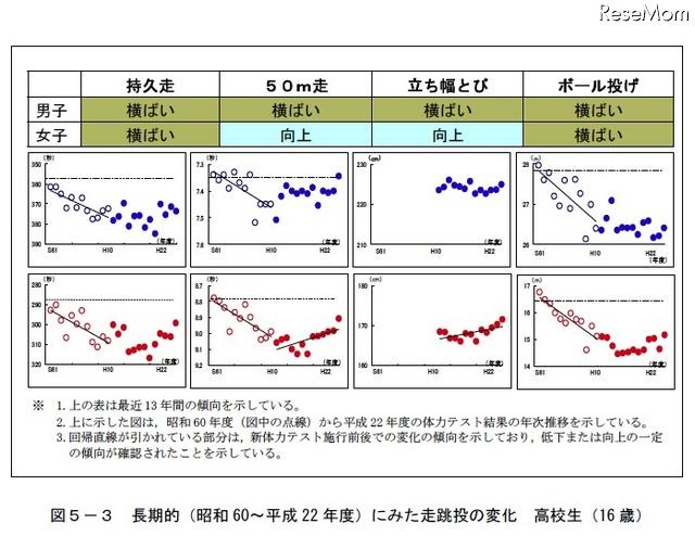 長期的(昭和60~平成22年度)にみた走跳投の変化 高校生(16歳)