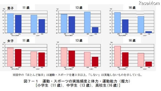 運動・スポーツの実施頻度と体力・運動能力（握力）小学生（11歳）、中学生（13歳）、高校生(16歳)