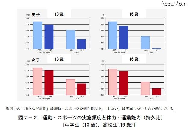 運動・スポーツの実施頻度と体力・運動能力(持久走)中学生(13歳)、高校生(16歳)