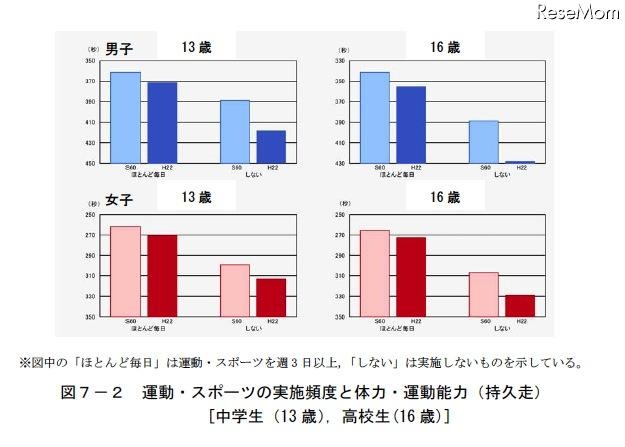 運動・スポーツの実施頻度と体力・運動能力（持久走）中学生（13歳）、高校生(16歳)