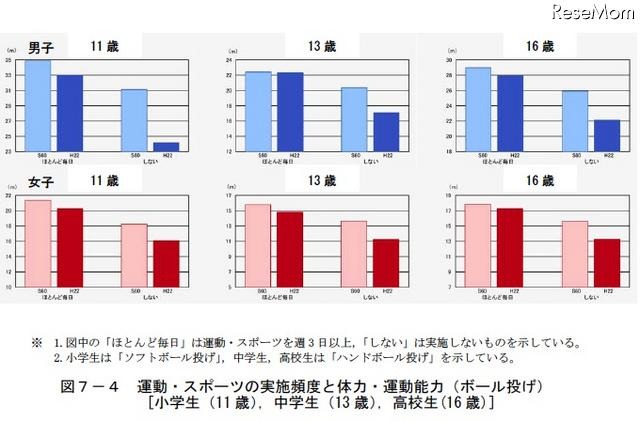 運動・スポーツの実施頻度と体力・運動能力(ボール投げ)小学生(11歳)、中学生(13歳)、高校生(16歳)
