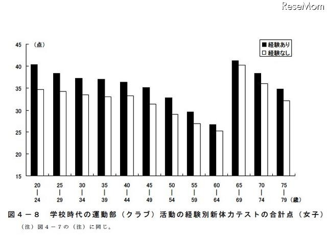 学校時代の運動部(クラブ)活動の経験別新体力テストの合計点(女子)