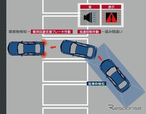 アラウンドビューモニターで駐車枠を検知し、アクセルペダルを過度に操作しても加速を抑制するとともに、ソナーで壁などの障害物を検知して、障害物の手前でブレーキが作動する。