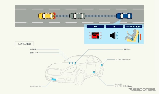 フロントに搭載されたセンサーで、ハイウェイ走行時などに2台前を走る車両の車間・相対速度をモニタリング。自車両からは見えない前方の状況の変化を検知し、危険と判断した場合には、表示と音とシートベルトの巻上げによって、ドライバーへ注意を促す。