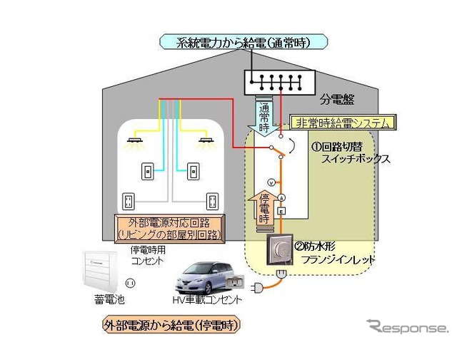 トヨタホームスマートハウス