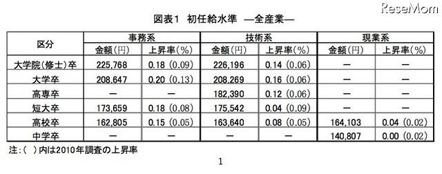 初任給水準 ―全産業―