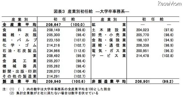 産業別初任給 ―大学卒事務系―