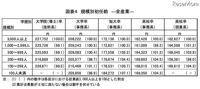 規模別初任給 ―全産業―