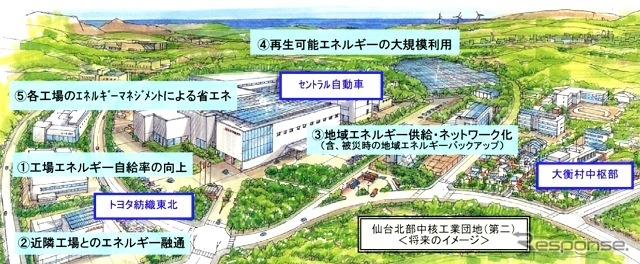 仙台北部中核工業団地「F-グリッド構想」のイメージ