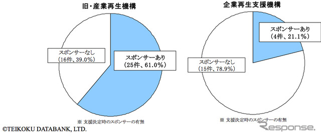 企業再生支援機構の受付終了…帝国データが19件の実態を調査