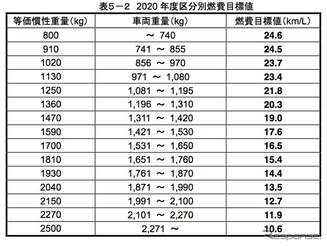 2020年度新燃費基準(図:各重量区分における燃費目標値)