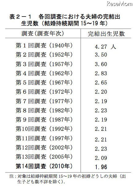 各回調査における夫婦の完結出生児数(結婚持続期間15〜19年)