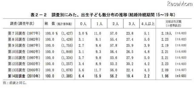 調査別にみた、出生子ども数分布の推移(結婚持続期間15〜19年)