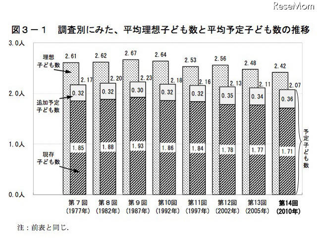 調査別にみた、平均理想子ども数と平均予定子ども数の推移