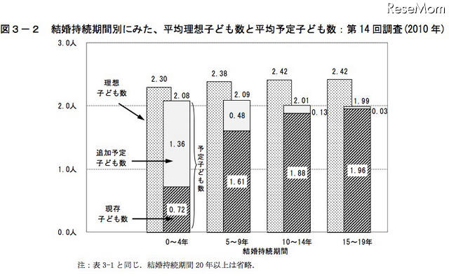 結婚持続期間別にみた、平均理想子ども数と平均予定子ども数