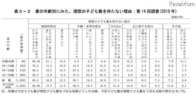 妻の年齢別にみた、理想の子ども数を持たない理由