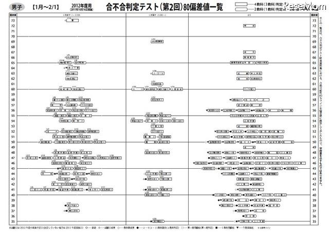 四谷合判 第6回の点数と偏差値の対比表 - 駒澤塾：中学受験の