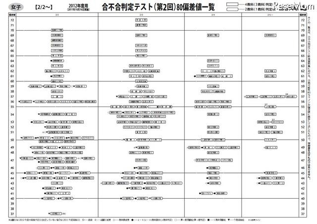 【女子】合不合判定テスト（第2回）80偏差値一覧