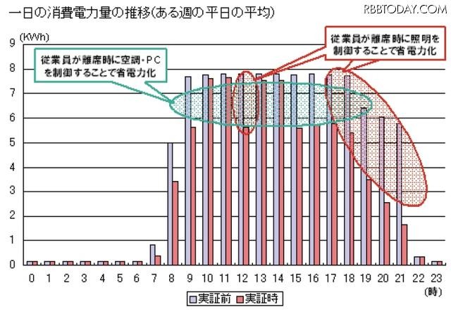 消費電力削減効果