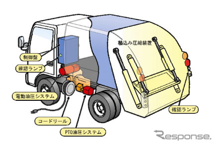 極東開発 電動併用式塵芥収集車 ツインドライブ・e パッカー