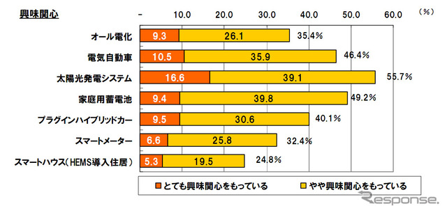 スマートグリッド 興味・関心