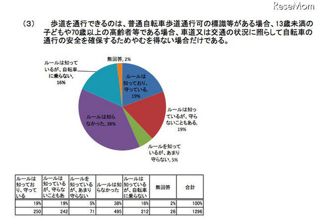 自転車に係る交通ルール