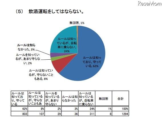 自転車に係る交通ルール
