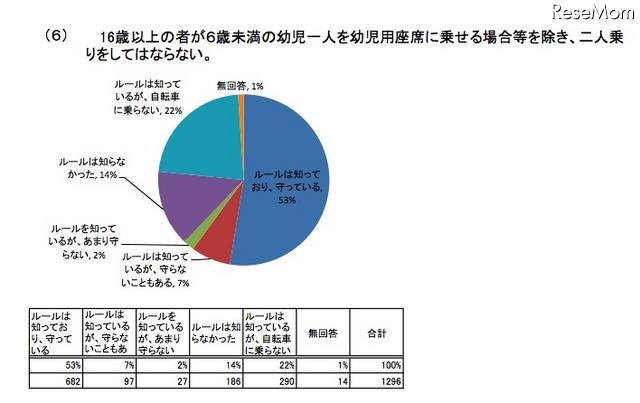 自転車に係る交通ルール