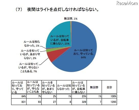 自転車に係る交通ルール