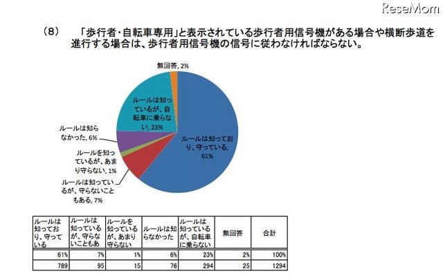 自転車に係る交通ルール
