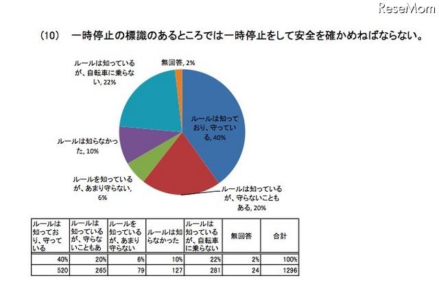 自転車に係る交通ルール