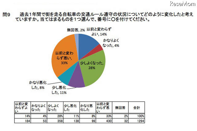 自転車の交通ルール遵守の状況