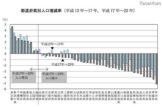 都道府県別人口増減率