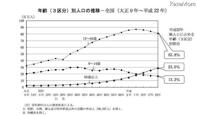 年齢別人口の推移