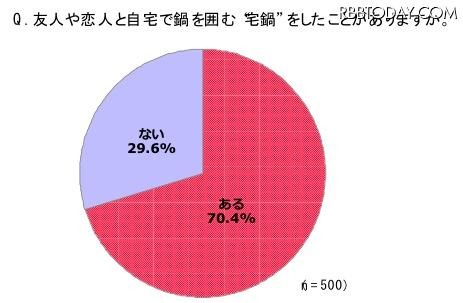 友人や恋人と自宅で鍋を囲む“宅鍋”をしたことがありますか？