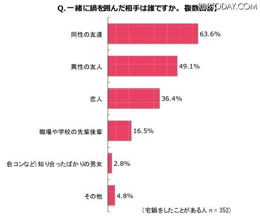一緒に鍋を囲んだ相手は誰ですか？