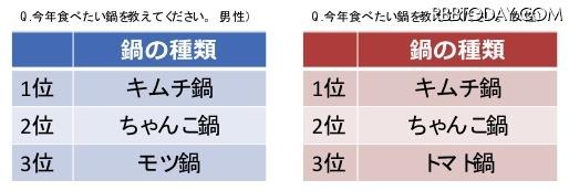 今年食べたい鍋（男女別）