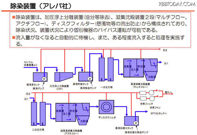 【地震】東京電力、水処理(放射能除去)の仕組みを説明する動画を公開