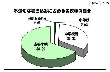不適切な書き込みに占める各校種の割合