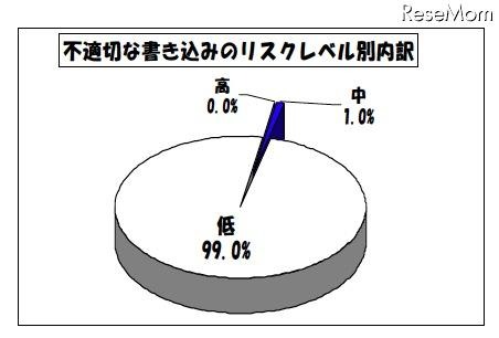 不適切な書き込みのリスクレベル別内訳