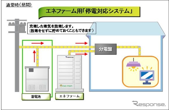 通常時は、深夜など電力消費の少ない時間帯に充電し、日中の電力消費の多い時間帯に放電することにより電力ピークカットに貢献する