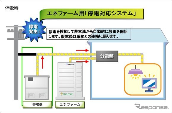 停電時、照明、冷蔵庫、テレビなど、非常時に最低限必要となる電気を約24時間供給することが可能