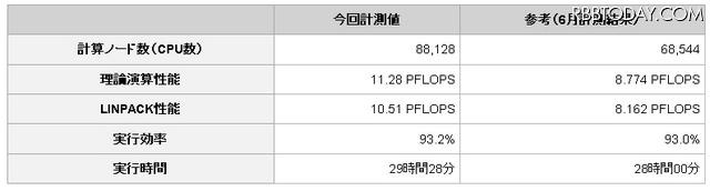 計測結果の詳細